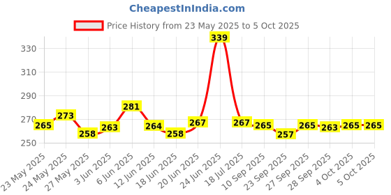 flipkart.com open and closed-sided end Tool Kit with 12pcs Wrench set Combination Wrench, Shopsy 12 PCS SH-93 Combination Wrench Price History Graph from 23 May 2025 to 4 Oct 2025