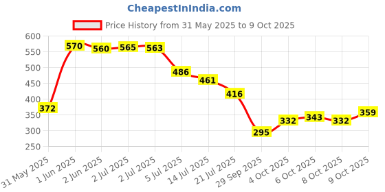 flipkart.com pearl shaving Open Comb Saftey Razor for Men with Chrome Finish, Men pearl shaving Price History Graph from 31 May 2025 to 9 Oct 2025