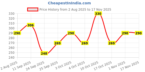 flipkart.com maped Open Compass - 9 Pcs Set - (Colors May Vary) Geometry Box maped Price History Graph from 2 Aug 2025 to 17 Nov 2025