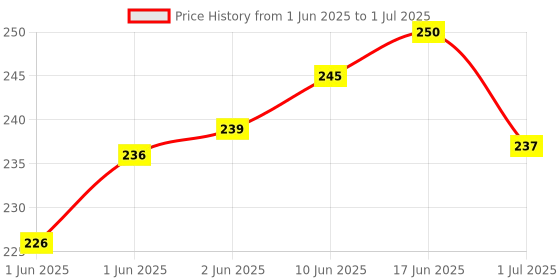 flipkart.com liveonce open curve way feeder Common Bird Feeder liveonce Price History Graph from 1 Jun 2025 to 1 Jul 2025
