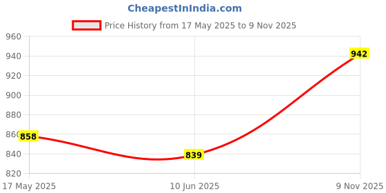 flipkart.com studds Open Face Helmet Vogue Motorbike Helmet studds Price History Graph from 17 May 2025 to 9 Nov 2025