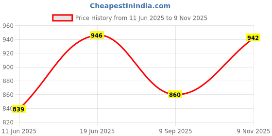 flipkart.com studds Open Face Helmet Vogue Motorbike Helmet studds Price History Graph from 11 Jun 2025 to 9 Nov 2025