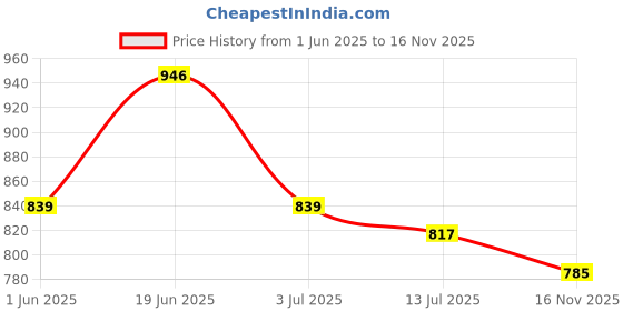flipkart.com studds Open Face Helmet Vogue Motorbike Helmet studds Price History Graph from 1 Jun 2025 to 16 Nov 2025