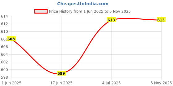 flipkart.com ring fight Open Face Karate, Taekwondo, kickboxing Headgear Boxing Head Guard ring fight Price History Graph from 1 Jun 2025 to 4 Nov 2025