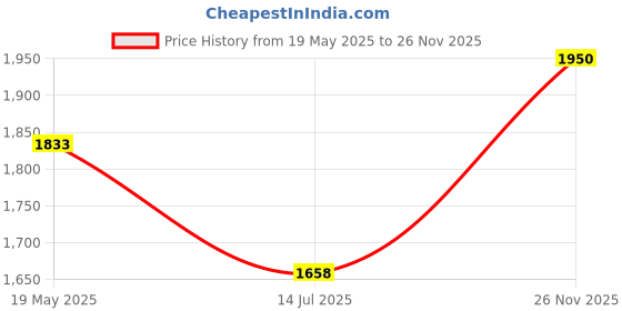 flipkart.com royal enfield Open Face with Peak Helmet Motorbike Helmet royal enfield Price History Graph from 19 May 2025 to 26 Nov 2025