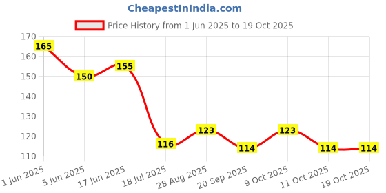flipkart.com skanda crafterina Open Jump Rings for Jewelry Making, 5 mm Dia, Approx. 500 Pcs (Steel) skanda crafterina Price History Graph from 1 Jun 2025 to 18 Oct 2025