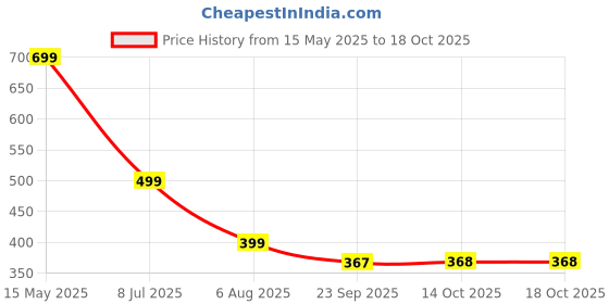 flipkart.com open secret 0.25 kg India's 1st Whey+ Protein Powder - Complete Protein with Whey and Plant Protein Blends open secret Price History Graph from 15 May 2025 to 18 Oct 2025