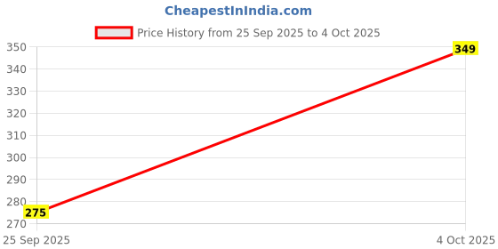 flipkart.com open secret Cola and Orange Apple Cider Vinegar Tablets for Weight Loss with the Mother open secret Price History Graph from 25 Sep 2025 to 4 Oct 2025