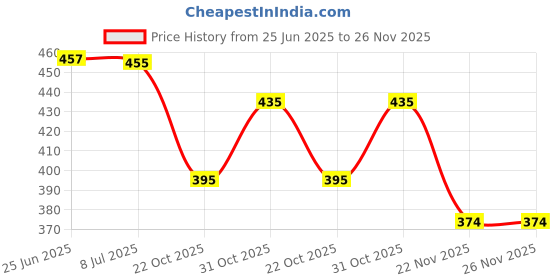 flipkart.com blue pop Open Stitched Design Lightweight Evening Wedding Slip On Loafers For Men Slip On Sneakers For Men blue pop Price History Graph from 25 Jun 2025 to 26 Nov 2025