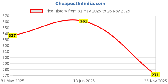 flipkart.com mahadev ji Open Thar toy|Openable doors|1 car|Pullback|Diecast|You get any random color. mahadev ji Price History Graph from 31 May 2025 to 26 Nov 2025