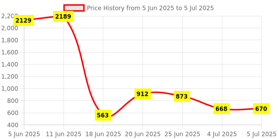 flipkart.com madhuran Open wall mount shelf Engineered Wood Open Book Shelf madhuran Price History Graph from 5 Jun 2025 to 5 Jul 2025