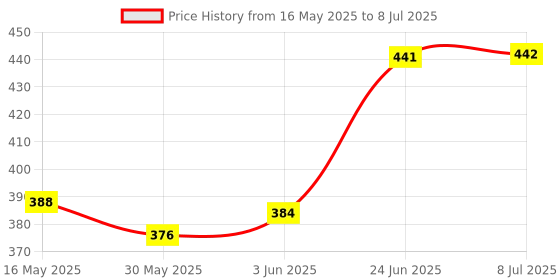 flipkart.com iaba Open well covering net 5 x 5 Meter Size Insect Net iaba Price History Graph from 16 May 2025 to 8 Jul 2025