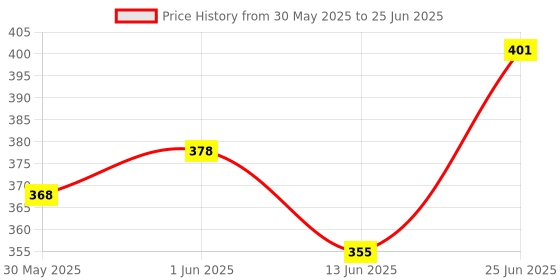 flipkart.com ljl traders Open Well Covering Net, Mesh, Kinar Vala, Pool Covering Net, Fish Pond Net 3x3m Insect Net ljl traders Price History Graph from 30 May 2025 to 25 Jun 2025