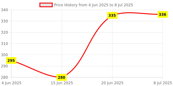 flipkart.com iaba Open Well Covering Net, Small mesh, Premium quality, 4 x 4 Meter Size . Insect Net iaba Price History Graph from 4 Jun 2025 to 8 Jul 2025