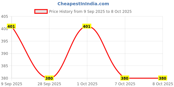 flipkart.com ljl traders Open Well Covering Net,Mesh, Kinar Vala, Pool Covering Net, Fish Pond Net - 3x3m Insect Net ljl traders Price History Graph from 9 Sep 2025 to 7 Oct 2025