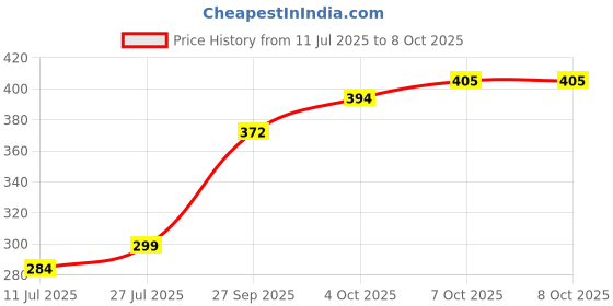 flipkart.com openzest 3 in 1 Multi Size Heat Resistant Round Trivets Hot Pots, Dishes, Bowls, Cups Round Trivet openzest Price History Graph from 11 Jul 2025 to 8 Oct 2025