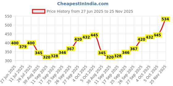 flipkart.com openzest Daisy Flower Silicone Trivet – Non-Slip Heat-Resistant Mat for Big Pots (20 cm) matte Finish Trivet openzest Price History Graph from 27 Jun 2025 to 25 Nov 2025