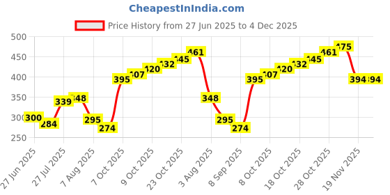flipkart.com openzest Flexible Durable Non Slip Silicone Sunflower Trivet Mats for Hot Mug and Glasses silicone Trivet openzest Price History Graph from 27 Jun 2025 to 4 Dec 2025