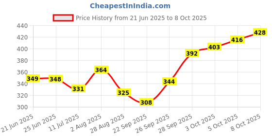 flipkart.com openzest Medium size Non-Slip Silicone Trivet for Kettle, pitcher, bowls, and mugs matte Finish Trivet openzest Price History Graph from 21 Jun 2025 to 8 Oct 2025