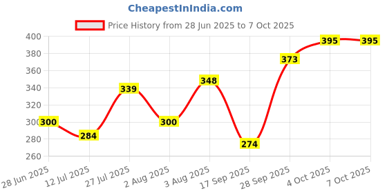 flipkart.com openzest Medium size Silicone Sunflower for Trivet Mats Kettle, pitcher, bowls, and mugs silicone Trivet openzest Price History Graph from 28 Jun 2025 to 7 Oct 2025