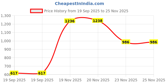 flipkart.com openzest Premium Gold Stainless Steel Spoon Set for Elegant Dining – Set of 1 (5Pcs) Stainless Steel Cutlery Set openzest Price History Graph from 19 Sep 2025 to 25 Nov 2025