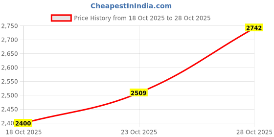 flipkart.com openzest Royal Flora Rose Gold Collection Stainless Steel Cutlery Set openzest Price History Graph from 18 Oct 2025 to 28 Oct 2025