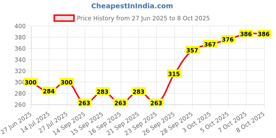 flipkart.com openzest Small Daisy Silicone Trivet Heat Resistant Non-Slip Mat for Cups & Glasses 10 cm matte Finish Trivet openzest Price History Graph from 27 Jun 2025 to 8 Oct 2025