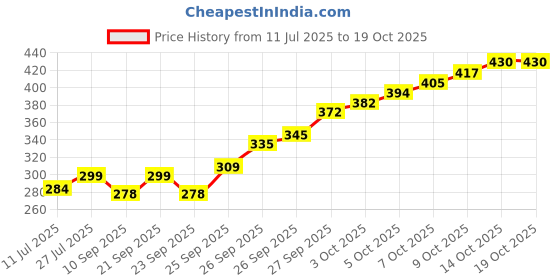 flipkart.com openzest Small size Non-Slip Silicone coffee mugs, tea cups, or glasses matte Finish Trivet openzest Price History Graph from 11 Jul 2025 to 17 Oct 2025