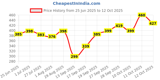 flipkart.com opera Set of 15 Pattern Discs Kitchen Press opera Price History Graph from 25 Jun 2025 to 12 Oct 2025