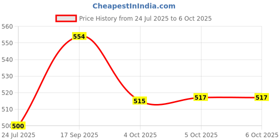 flipkart.com divinext Operated by LNB Power SOLID Analogue SF-45 Satellite dB Meter Dish Signal Tester Digital Voltage Tester divinext Price History Graph from 24 Jul 2025 to 6 Oct 2025