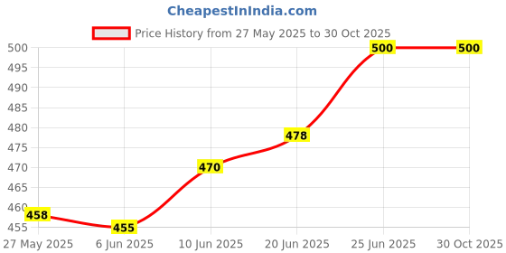 flipkart.com balrama Operated by LNB Power SOLID Analogue SF-45 Satellite dB Meter Dish Signal Tester Digital Voltage Tester balrama Price History Graph from 27 May 2025 to 30 Oct 2025