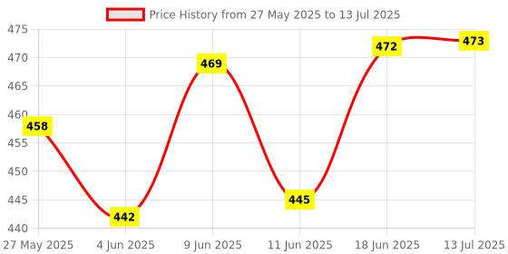 flipkart.com balrama Operated by LNB Power SOLID Analogue SF-45 Satellite dB Meter Dish Signal Tester Satelite Finder Dish Antenna Gain DB Meter Signal Meter Solid DBC Yuri Dilos JBN balrama Price History Graph from 27 May 2025 to 13 Jul 2025