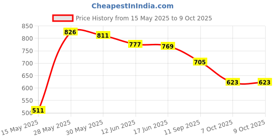 flipkart.com mega shine Operated Train Toys Track Set with Sound and Flashing Lights mega shine Price History Graph from 15 May 2025 to 8 Oct 2025