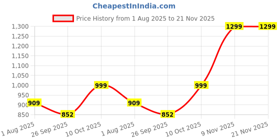 flipkart.com hasbro Operation Electronic Board Game with All-in-One Carrying Case Educational Board Games hasbro Price History Graph from 1 Aug 2025 to 21 Nov 2025