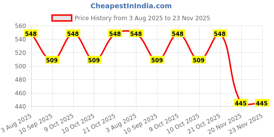 flipkart.com ophiuchus Construction Vehicles Set ophiuchus Price History Graph from 3 Aug 2025 to 22 Nov 2025