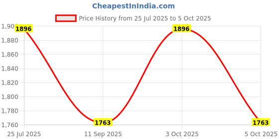 flipkart.com ophiuchus My First Art Studio 2 in 1 Multipurpose Double Faced Erasable Drawing Board ophiuchus Price History Graph from 25 Jul 2025 to 5 Oct 2025