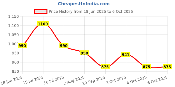 flipkart.com ophiuchus Science Microscope Educational Toy Real Working Microscope for Kids ophiuchus Price History Graph from 18 Jun 2025 to 5 Oct 2025