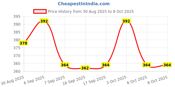flipkart.com ophyra Nose Magnet for Breathing with Nose Strips for Breathing Anti-snoring 15 DAY Anti-snoring Device ophyra Price History Graph from 30 Aug 2025 to 8 Oct 2025