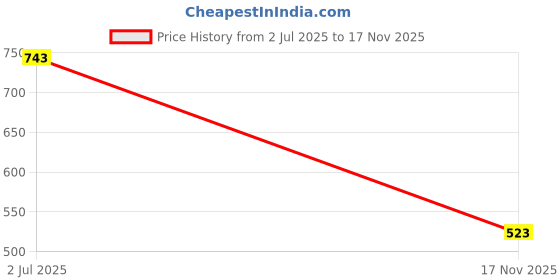 flipkart.com opi Nature Strong NATURAL ORIGIN LACQUER Raisin Your Voice, 15ml shimmery burgundy opi Price History Graph from 2 Jul 2025 to 17 Nov 2025