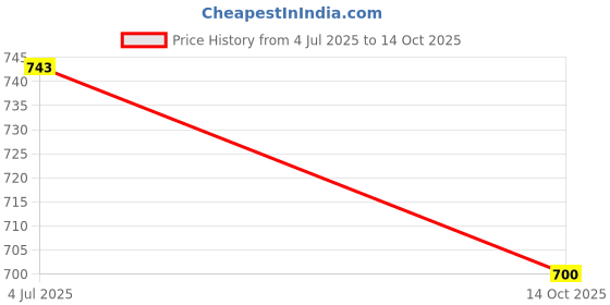 flipkart.com opi Nature Strong NATURAL ORIGIN LACQUER Strong as Shell , 15ml crme white opi Price History Graph from 4 Jul 2025 to 14 Oct 2025
