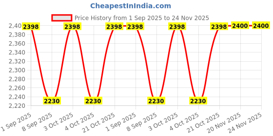 flipkart.com opina Magnetic Light Building Blocks Toy 75-Piece Set Construction Learning for Kids opina Price History Graph from 1 Sep 2025 to 24 Nov 2025