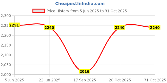 flipkart.com opium UV Protection Aviator Sunglasses (53) opium Price History Graph from 5 Jun 2025 to 30 Oct 2025
