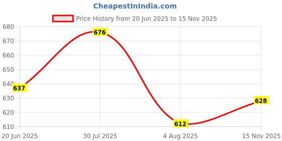 flipkart.com opive fashion hub Bellies For Women opive fashion hub Price History Graph from 20 Jun 2025 to 15 Nov 2025