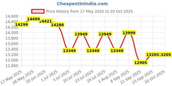 flipkart.com okaya OPLT17036 With QSW 850 Tubular Inverter Battery okaya Price History Graph from 17 May 2025 to 19 Oct 2025