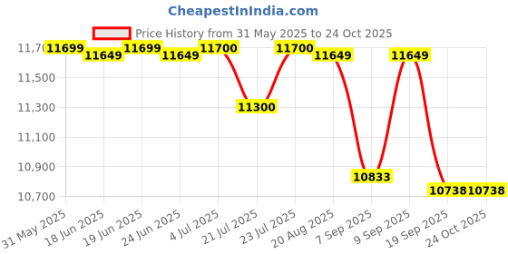 flipkart.com okaya OPLT19036 Tubular Inverter Battery okaya Price History Graph from 31 May 2025 to 22 Oct 2025