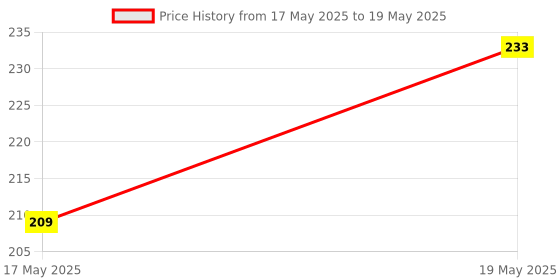 flipkart.com barbie Opp Fab Fall Refresh Child 2 barbie Price History Graph from 17 May 2025 to 19 May 2025