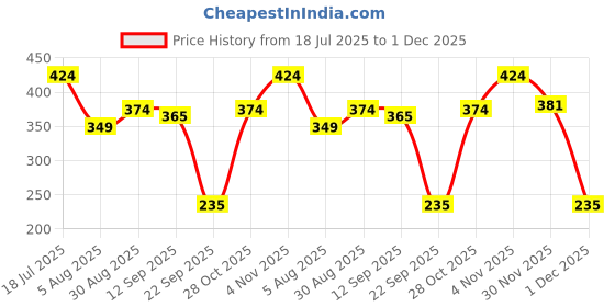 flipkart.com barbie Opp Fab Fall Refresh Child 3 barbie Price History Graph from 18 Jul 2025 to 1 Dec 2025