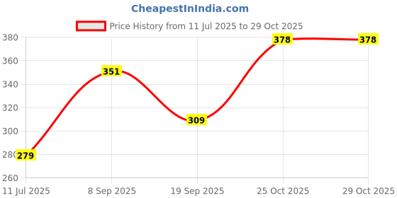 flipkart.com OPPO 10 W 2 A Wall Charger for Mobile Price History Graph from 11 Jul 2025 to 28 Oct 2025