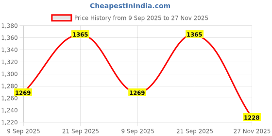 flipkart.com OPPO 100 W SuperVOOC 9 A Wall Charger for Mobile with Detachable Cable Price History Graph from 9 Sep 2025 to 27 Nov 2025
