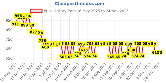 flipkart.com OPPO 33 W SuperVOOC 3 A Wall Charger for Mobile Price History Graph from 16 May 2025 to 24 Nov 2025